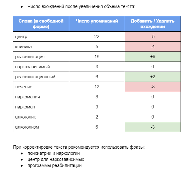Анализ текстовой релевантности для проекта rassvet-nn.ru