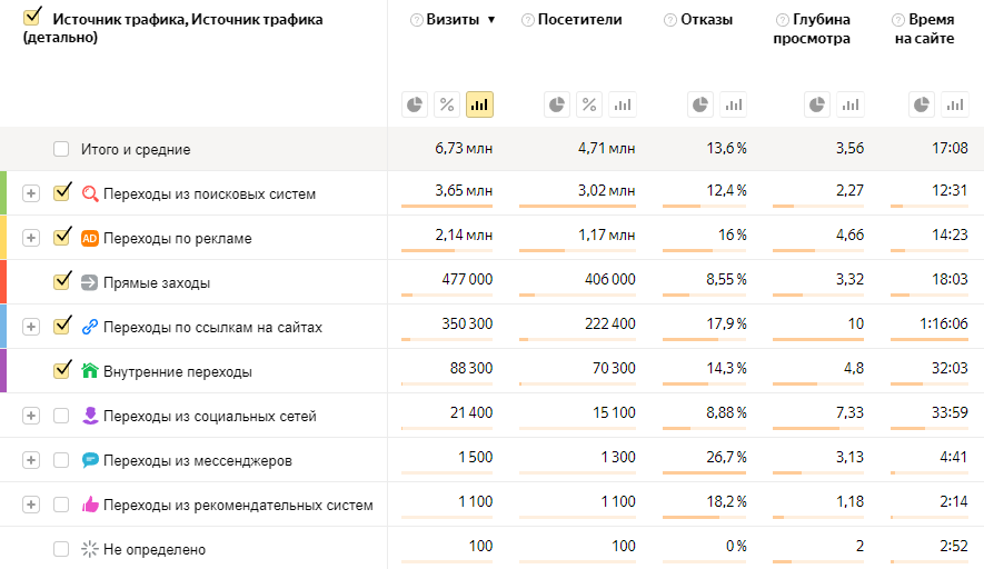 Фильтры отчета Яндекс.Метрики по источникам трафика