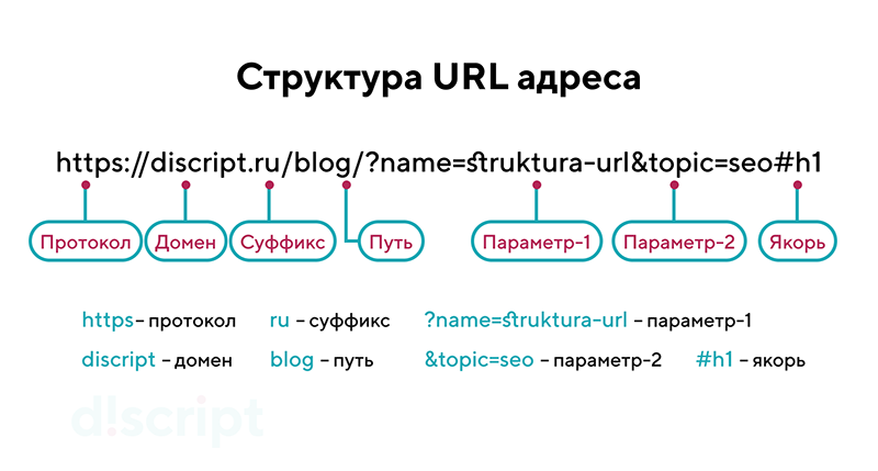 Структура URL адреса