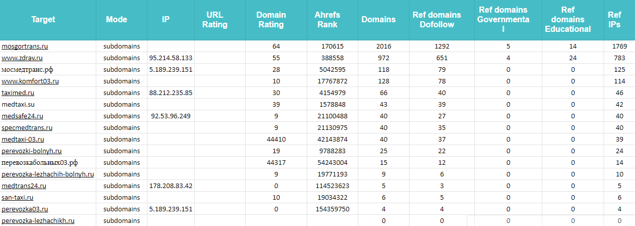 Аудит внешних факторов для проекта taximed.ru